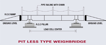 Pitless Weighbridge Graph